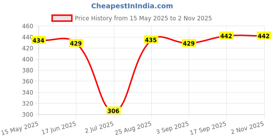 firstcry.com Pine Kids Disney Cotton Knit Half Sleeves T-Shirt with Minnie Mouse Graphics - Multicolor pine kids disney Price History Graph from 15 May 2025 to 1 Nov 2025