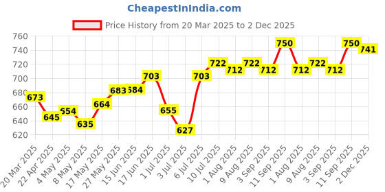 firstcry.com Pine Kids Disney Cotton Lycra Knit Trunks With Mickey Mouse Graphics Pack of 3 - Red Black & Blue pine kids disney Price History Graph from 20 Mar 2025 to 2 Dec 2025