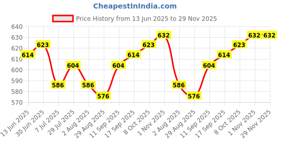 firstcry.com Pine Kids Disney Cotton Woven Half Sleeves Shirt with Mickey Mouse Print - Red pine kids disney Price History Graph from 13 Jun 2025 to 28 Nov 2025