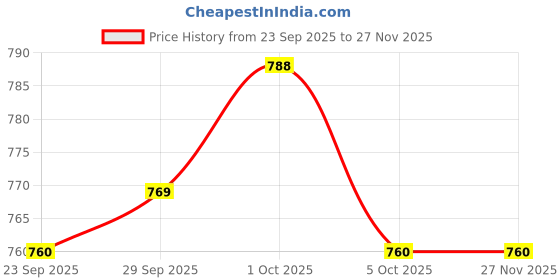 firstcry.com Pine Kids Disney Fleece Knit Full Sleeves Hooded Sweatshirt With Mickey & Friends Graphics & Thread Overlock Detailing - Multicolor pine kids disney Price History Graph from 23 Sep 2025 to 27 Nov 2025