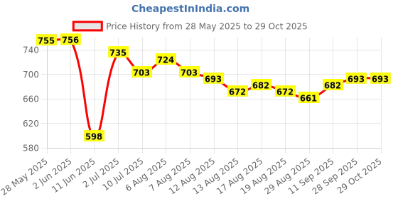 firstcry.com Pine Kids Disney Half Sleeves Oversized Drop Shoulder T-Shirt With Minnie Mouse Family Graphic Pack Of 2 - Pink & Yellow pine kids disney Price History Graph from 28 May 2025 to 29 Oct 2025