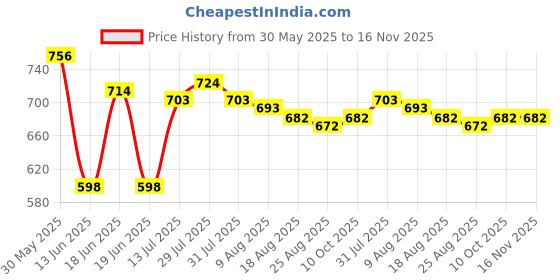 firstcry.com Pine Kids Disney Half Sleeves Oversized Drop Shoulder T-Shirt With Minnie Mouse Family Graphic Pack Of 2 - Pink & Yellow pine kids disney Price History Graph from 30 May 2025 to 15 Nov 2025