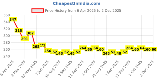 firstcry.com Pine Kids Disney Knit Antibacterial Socks With Stripes & Mickey Mouse Graphics Pack Of 3 - Red Light Blue & White pine kids disney Price History Graph from 6 Apr 2025 to 2 Dec 2025