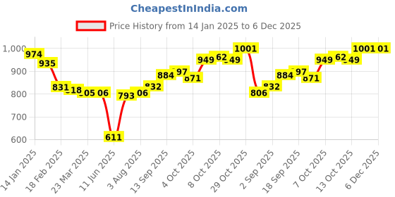 firstcry.com Pine Kids Disney Knit Full Sleeves Drop Shoulder Oversized Hooded Sweatshirt with Mickey Mouse Graphics - Mint Green pine kids disney Price History Graph from 14 Jan 2025 to 5 Dec 2025