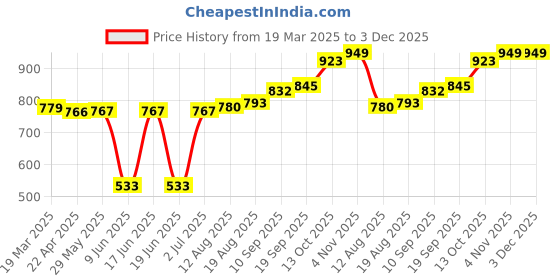 firstcry.com Pine Kids Disney Knit Full Sleeves Drop Shoulder Oversized Hooded Sweatshirt with Mickey Mouse Graphics - Mint Green pine kids disney Price History Graph from 19 Mar 2025 to 3 Dec 2025