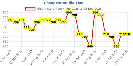 firstcry.com Pine Kids Disney Single Jersey Full Drop Shoulder Sleeves Night Suit with Mickey Mouse Graphic - White & Red pine kids disney Price History Graph from 4 Feb 2025 to 24 Nov 2025