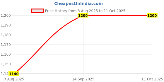 firstcry.com Pine Kids Disney Single Jersey Half Sleeves Drop Shoulder Top & Denim Skirt with Minnie Mouse Graphics & Color Block Design - White & Pink pine kids disney Price History Graph from 3 Aug 2025 to 10 Oct 2025