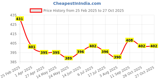firstcry.com Pine Kids Disney Single Jersey Knit Drop Shoulder Oversized T-Shirt With Olaf Graphics - Black pine kids disney Price History Graph from 25 Feb 2025 to 27 Oct 2025