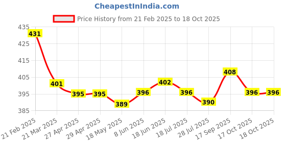 firstcry.com Pine Kids Disney Single Jersey Knit Drop Shoulder Oversized T-Shirt With Olaf Graphics - Black pine kids disney Price History Graph from 21 Feb 2025 to 17 Oct 2025