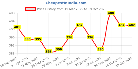 firstcry.com Pine Kids Disney Single Jersey Knit Drop Shoulder Oversized T-Shirt With Olaf Graphics - Black pine kids disney Price History Graph from 19 Mar 2025 to 18 Oct 2025