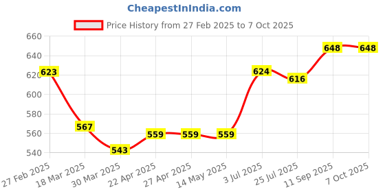 firstcry.com Pine Kids Disney Single Jersey Knit Frill Sleeves Nighty With Chip 'N' Dale Graphics - Red pine kids disney Price History Graph from 27 Feb 2025 to 7 Oct 2025