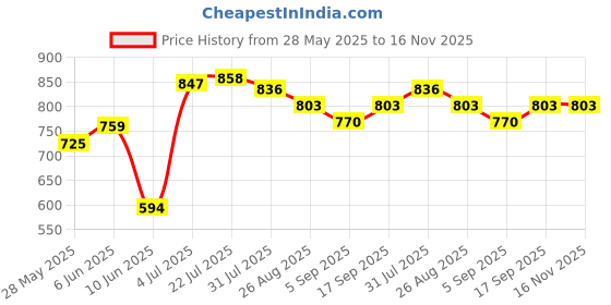firstcry.com Pine Kids Disney Single Jersey Knit Full Sleeves Co-ord Night Suit With Mickey Mouse Family Print - Pink & Blue pine kids disney Price History Graph from 28 May 2025 to 15 Nov 2025