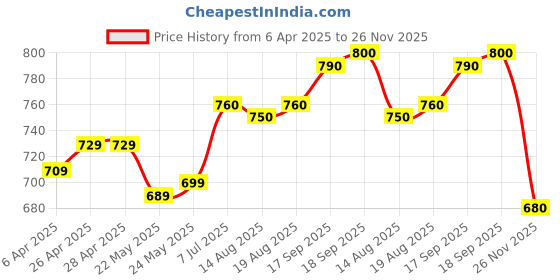 firstcry.com Pine Kids Disney Single Jersey Knit Full Sleeves Co-ords Night Suit with Mickey Mouse Graphics - Green pine kids disney Price History Graph from 6 Apr 2025 to 26 Nov 2025