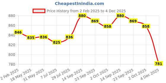 firstcry.com Pine Kids Disney Single Jersey Knit Full Sleeves Night Suit with Lion King Graphics - Green pine kids disney Price History Graph from 2 Feb 2025 to 4 Dec 2025
