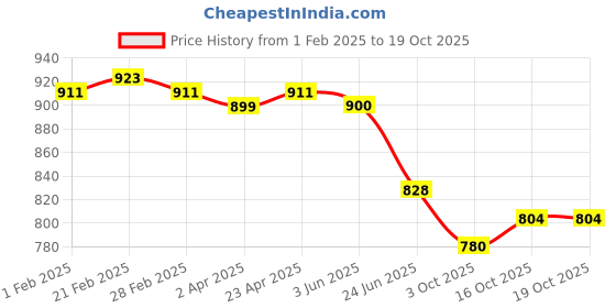 firstcry.com Pine Kids Disney Single Jersey Knit Full Sleeves Nightsuit Set With Minnie Mouse Graphics - Red pine kids disney Price History Graph from 1 Feb 2025 to 18 Oct 2025