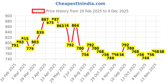 firstcry.com Pine Kids Disney Single Jersey Knit Full Sleeves Nightsuit Set With Minnie Mouse Graphics - Red pine kids disney Price History Graph from 20 Feb 2025 to 4 Dec 2025
