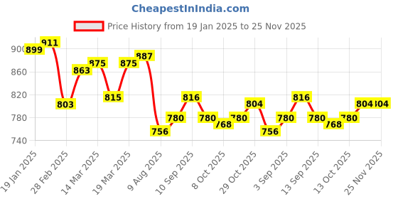 firstcry.com Pine Kids Disney Single Jersey Knit Full SleevesNight Suit With Minnie Mouse Graphics - Red & White pine kids disney Price History Graph from 19 Jan 2025 to 24 Nov 2025