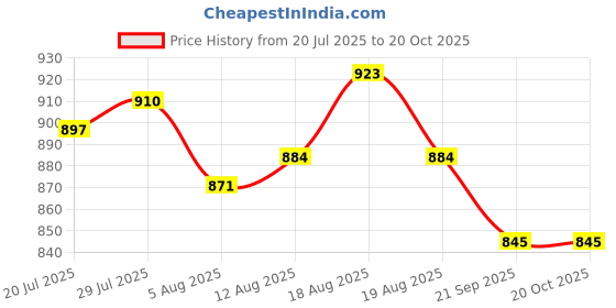 firstcry.com Pine Kids Disney Single Jersey Knit Half Drop Shoulder Sleeves Oversized T-Shirt & Cut & Sew Shorts Set With Minnie Mouse & Family Graphics - Pink pine kids disney Price History Graph from 20 Jul 2025 to 20 Oct 2025
