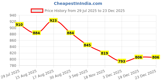 firstcry.com Pine Kids Disney Single Jersey Knit Half Drop Shoulder Sleeves Oversized T-Shirt & Cut & Sew Shorts Set With Minnie Mouse & Family Graphics - Pink pine kids disney Price History Graph from 29 Jul 2025 to 23 Dec 2025
