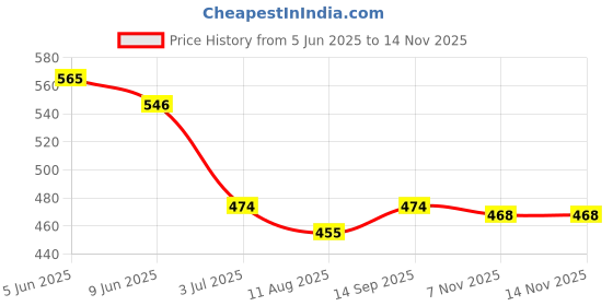 firstcry.com Pine Kids Disney Single Jersey Knit Half Drop Shoulder Sleeves Oversized T-Shirt with Front & Back Minnie & Friends Graphics - White pine kids disney Price History Graph from 5 Jun 2025 to 13 Nov 2025