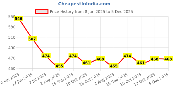firstcry.com Pine Kids Disney Single Jersey Knit Half Drop Shoulder Sleeves Oversized T-Shirt with Front & Back Minnie & Friends Graphics - White pine kids disney Price History Graph from 8 Jun 2025 to 4 Dec 2025