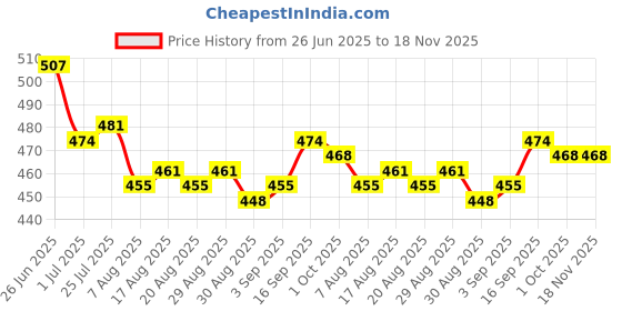 firstcry.com Pine Kids Disney Single Jersey Knit Half Drop Shoulder Sleeves Oversized T-Shirt with Front & Back Minnie & Friends Graphics - White pine kids disney Price History Graph from 26 Jun 2025 to 18 Nov 2025