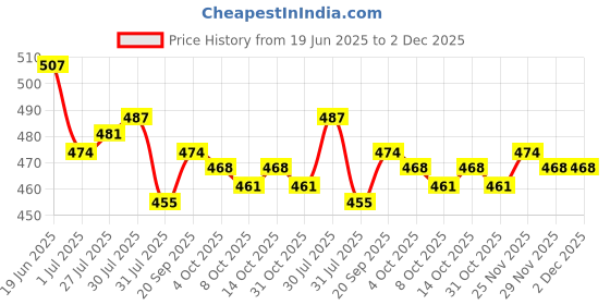 firstcry.com Pine Kids Disney Single Jersey Knit Half Drop Shoulder Sleeves Oversized T-Shirt with Front & Back Minnie & Friends Graphics - White pine kids disney Price History Graph from 19 Jun 2025 to 2 Dec 2025