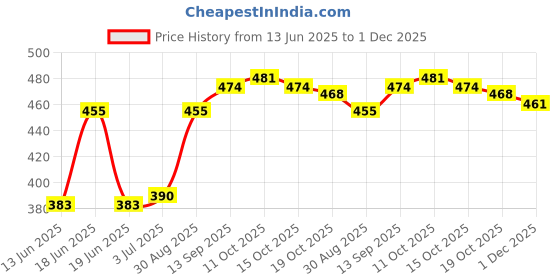 firstcry.com Pine Kids Disney Single Jersey Knit Half Drop Shoulder Sleeves Tie & Dye Oversized T-Shirt with Minnie Mouse Graphics - Pink pine kids disney Price History Graph from 13 Jun 2025 to 1 Dec 2025