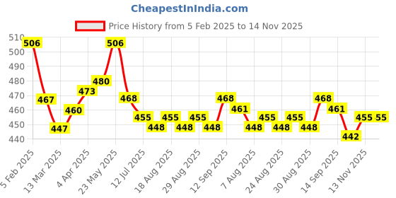 firstcry.com Pine Kids Disney Single Jersey Knit Half Sleeves Drop Shoulder Oversized T-Shirt with Disney Princes Graphics - White pine kids disney Price History Graph from 5 Feb 2025 to 14 Nov 2025