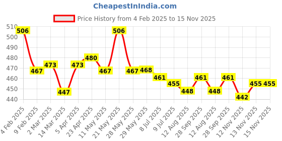 firstcry.com Pine Kids Disney Single Jersey Knit Half Sleeves Drop Shoulder Oversized T-Shirt with Disney Princes Graphics - White pine kids disney Price History Graph from 4 Feb 2025 to 15 Nov 2025