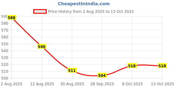 firstcry.com Pine Kids Disney Single Jersey Knit Half Sleeves Oversize Overlapped Drop Shoulder T-Shirt with Tank Top and Minnie Mouse Graphics - Blue & White pine kids disney Price History Graph from 2 Aug 2025 to 12 Oct 2025