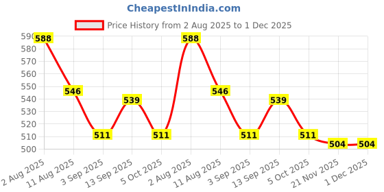 firstcry.com Pine Kids Disney Single Jersey Knit Half Sleeves Oversize Overlapped Drop Shoulder T-Shirt with Tank Top and Minnie Mouse Graphics - Blue & White pine kids disney Price History Graph from 2 Aug 2025 to 30 Nov 2025