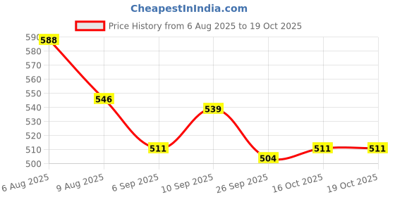 firstcry.com Pine Kids Disney Single Jersey Knit Half Sleeves Oversize Overlapped Drop Shoulder T-Shirt with Tank Top and Minnie Mouse Graphics - Blue & White pine kids disney Price History Graph from 6 Aug 2025 to 17 Oct 2025