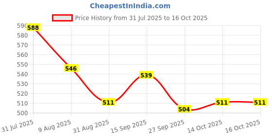 firstcry.com Pine Kids Disney Single Jersey Knit Half Sleeves Oversize Overlapped Drop Shoulder T-Shirt with Tank Top and Minnie Mouse Graphics - Blue & White pine kids disney Price History Graph from 31 Jul 2025 to 16 Oct 2025