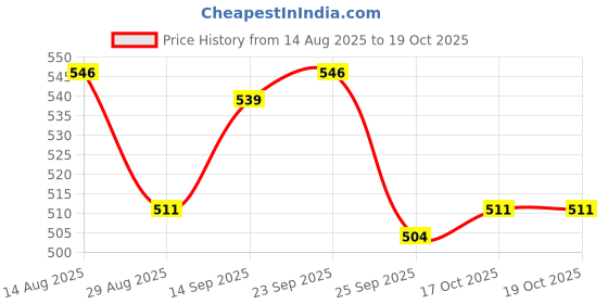 firstcry.com Pine Kids Disney Single Jersey Knit Half Sleeves Oversize Overlapped Drop Shoulder T-Shirt with Tank Top and Minnie Mouse Graphics - Blue & White pine kids disney Price History Graph from 14 Aug 2025 to 19 Oct 2025