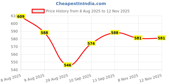firstcry.com Pine Kids Disney Single Jersey Knit Half Sleeves Shorts Night Suit with Disney Princess Graphics - Pink & Lilac pine kids disney Price History Graph from 8 Aug 2025 to 12 Nov 2025