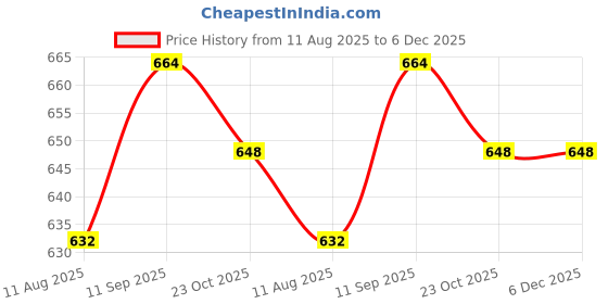 firstcry.com Pine Kids Disney Single Jersey Knit Half Sleeves Shorts Night Suit With Lion King Graphics - Navy Blue pine kids disney Price History Graph from 11 Aug 2025 to 6 Dec 2025