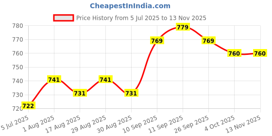 firstcry.com Pine Kids Disney Single Jersey Knit Half Sleeves Shorts Night Suit with Minnie Mouse & Floral Print - Pink pine kids disney Price History Graph from 5 Jul 2025 to 12 Nov 2025