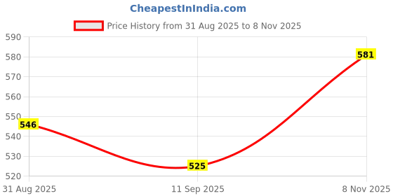firstcry.com Pine Kids Disney Single Jersey Knit Half Sleeves Shorts Night Suit with Minnie Mouse Graphics - Blue pine kids disney Price History Graph from 31 Aug 2025 to 8 Nov 2025