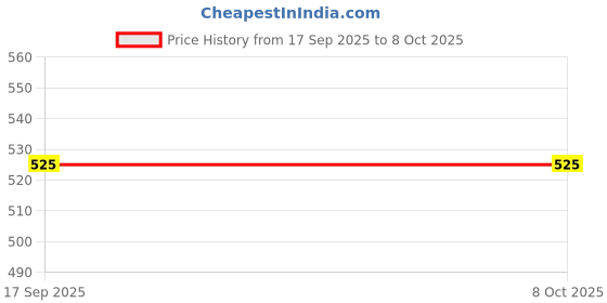 firstcry.com Pine Kids Disney Single Jersey Knit Half Sleeves Shorts Set with Minnie Mouse Graphics - Pink & White pine kids disney Price History Graph from 17 Sep 2025 to 4 Oct 2025