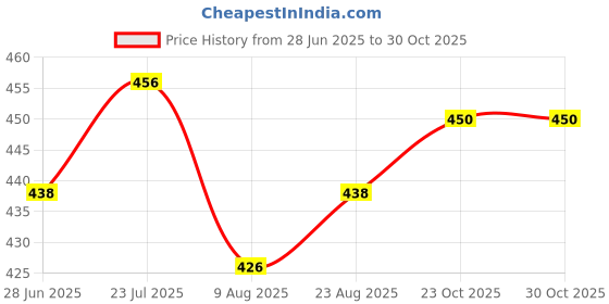 firstcry.com Pine Kids Disney Single Jersey Knit Oversize Drop Shoulder Half Sleeves T-Shirt With Front And Back Minnie Mouse Graphics - Aqua Blue pine kids disney Price History Graph from 28 Jun 2025 to 30 Oct 2025