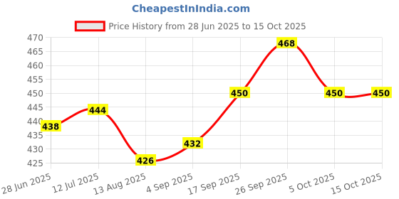 firstcry.com Pine Kids Disney Single Jersey Knit Oversize Drop Shoulder Half Sleeves T-Shirt With Front And Back Minnie Mouse Graphics - Aqua Blue pine kids disney Price History Graph from 28 Jun 2025 to 15 Oct 2025