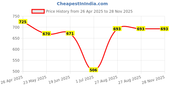 firstcry.com Pine Kids Disney Single Jersey Knit Sleeveless Frock With Minnie Mouse Print -Lavender pine kids disney Price History Graph from 26 Apr 2025 to 28 Nov 2025