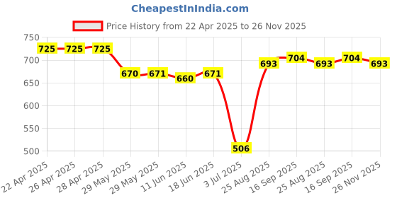 firstcry.com Pine Kids Disney Single Jersey Knit Sleeveless Frock With Minnie Mouse Print -Lavender pine kids disney Price History Graph from 22 Apr 2025 to 26 Nov 2025