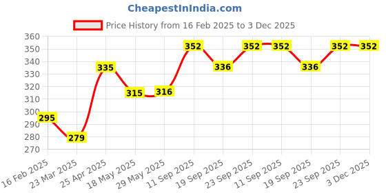 firstcry.com Pine Kids Disney Slip On Flip Flops with Ariel Mermaid Print - Light Blue pine kids disney Price History Graph from 16 Feb 2025 to 2 Dec 2025