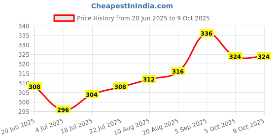 firstcry.com Pine Kids Disney Slip On Flip Flops With Cinderella Print - Light Blue pine kids disney Price History Graph from 20 Jun 2025 to 9 Oct 2025