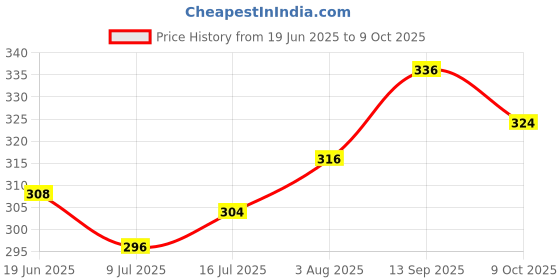 firstcry.com Pine Kids Disney Slip On Flip Flops With Cinderella Print - Light Blue pine kids disney Price History Graph from 19 Jun 2025 to 9 Oct 2025