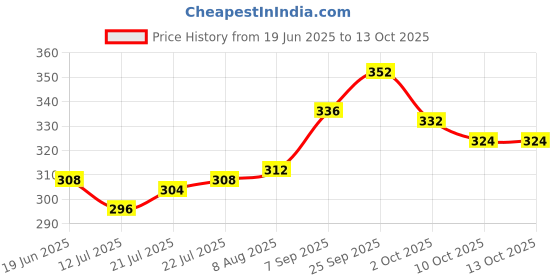 firstcry.com Pine Kids Disney Slip On Flip Flops With Cinderella Print - Light Blue pine kids disney Price History Graph from 19 Jun 2025 to 13 Oct 2025