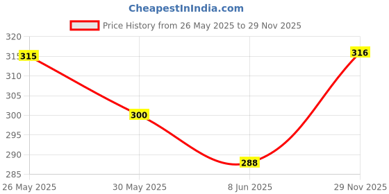 firstcry.com Pine Kids Disney Slip On Flip Flops With Disney Frozen Print-Teal Blue pine kids disney Price History Graph from 26 May 2025 to 29 Nov 2025