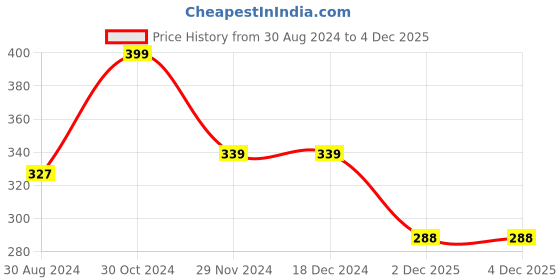 firstcry.com Pine Kids Disney Slip On Flip Flops With Frozen Print-Teal Blue pine kids disney Price History Graph from 30 Aug 2024 to 3 Dec 2025